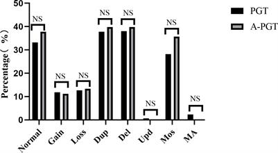 Effect of calcium ionophore (A23187) on embryo development and its safety in PGT cycles